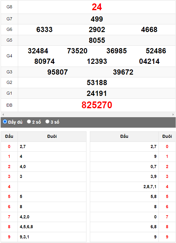 Quay thử XSMN đài Đà Lạt ngày 29/10/2023