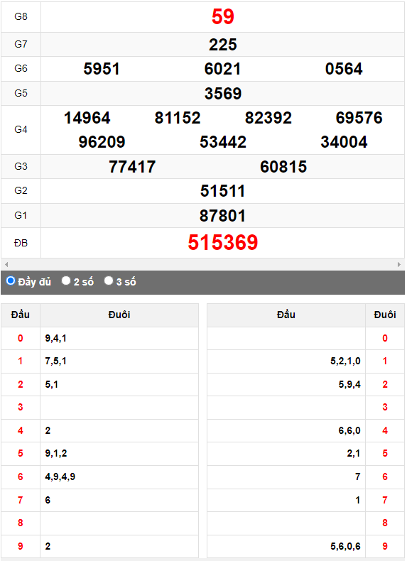Quay thử Xổ số Đà Nẵng ngày 28/10/2023 hôm nay