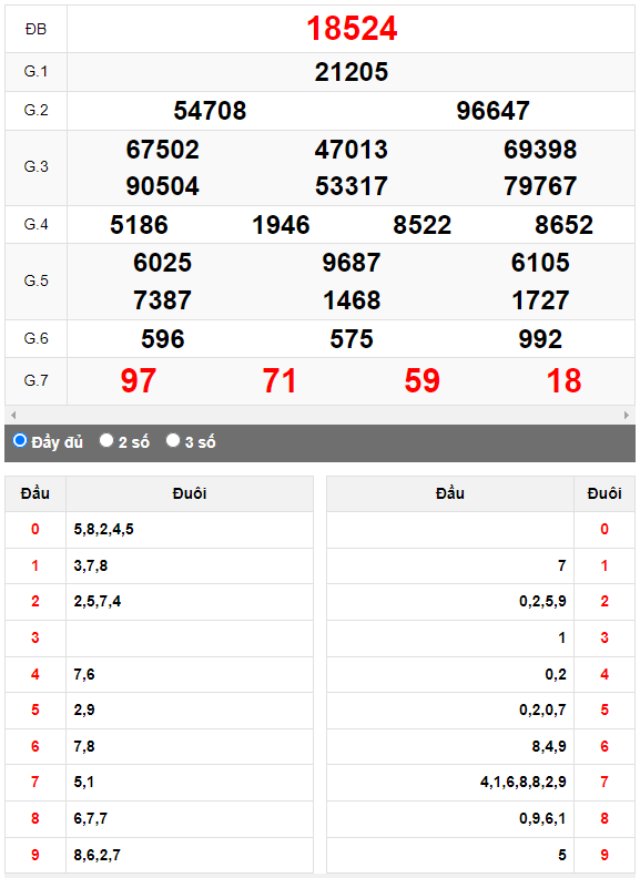 Kết quả quay thử XSMB ngày 28/10/2023 lần 3