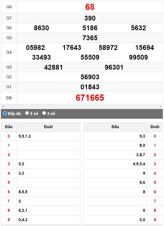 Quay thử XSMN đài Thành Phố ngày 30/10/2023
