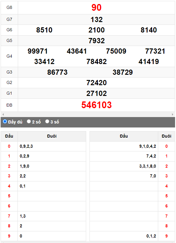 Quay thử XSMN đài Trà Vinh ngày 27/10/2023