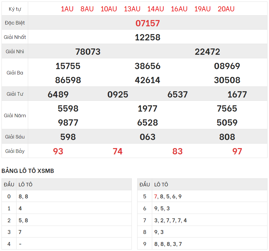 Chi tiết bảng kết quả XSMB hôm qua 28/10/2023