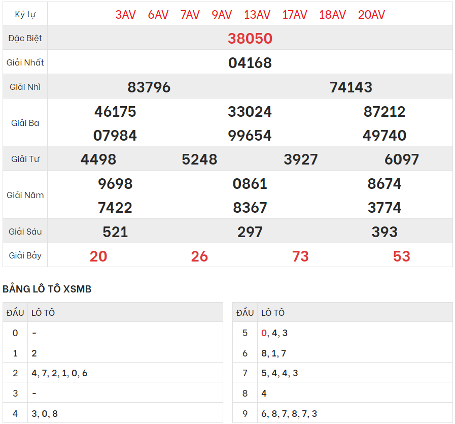 Chi tiết bảng kết quả XSMB hôm qua 29/10/2023