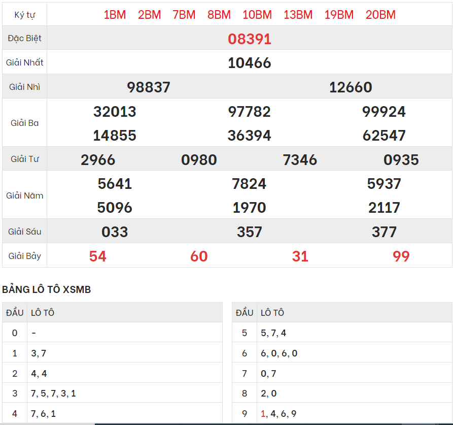 Xem lại kết quả xổ số Miền bắc ngày 11/11/2023