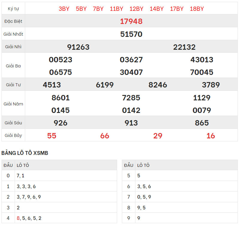 Chi tiết bảng kết quả XSMB hôm qua 21/11/2023