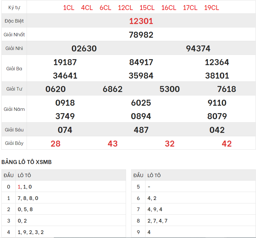 Chi tiết bảng kết quả XSMB hôm qua 1/12/2023