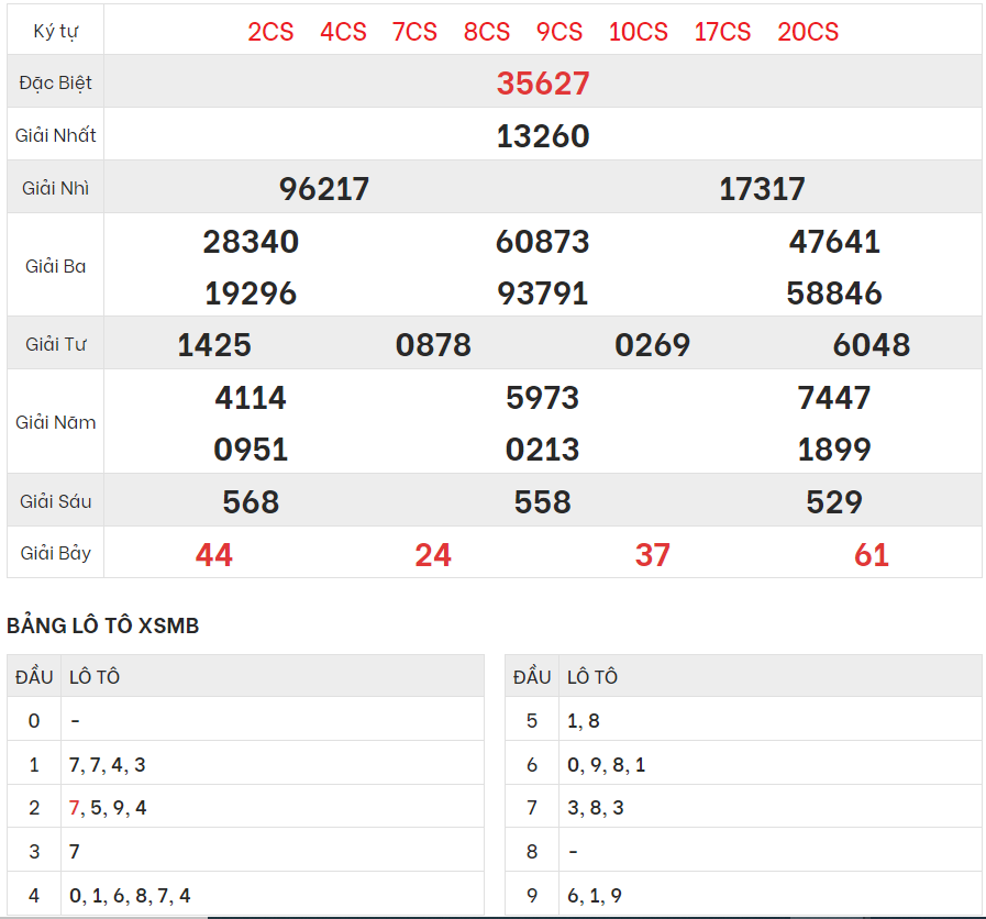 Chi tiết bảng kết quả XSMB hôm qua 7/12/2023