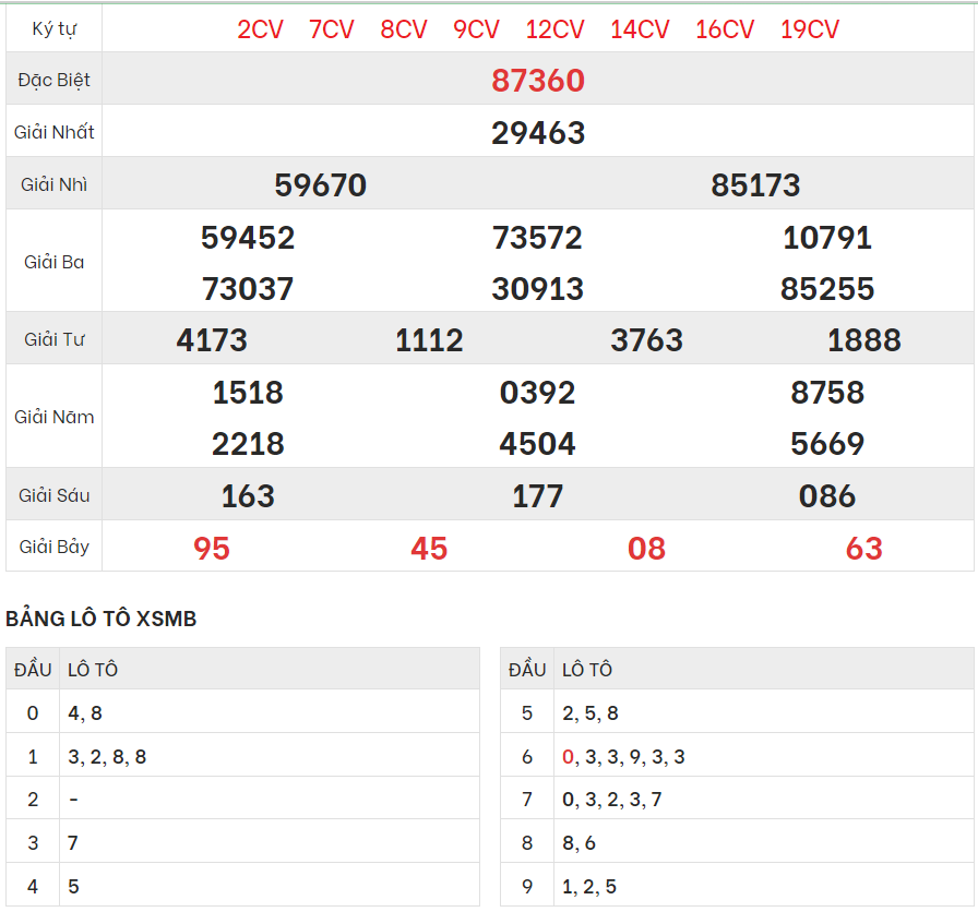 Chi tiết bảng kết quả XSMB hôm qua 10/12/2023