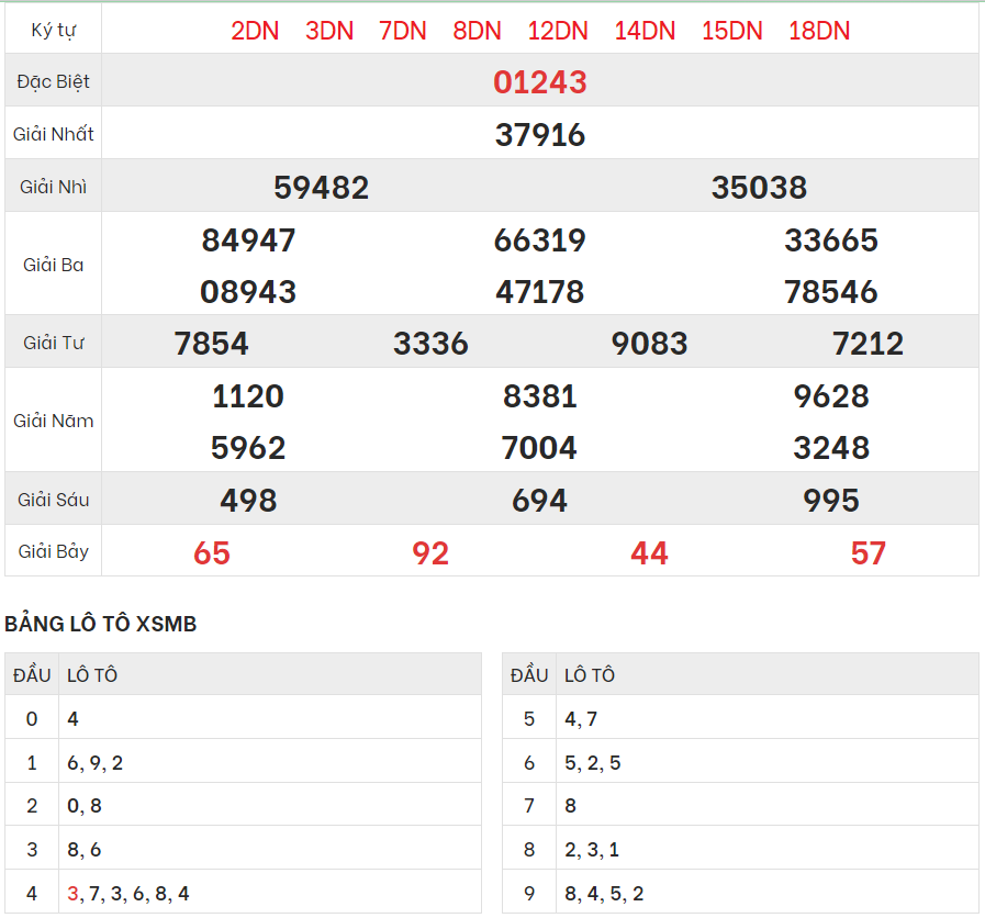 Chi tiết bảng kết quả XSMB hôm qua 24/12/2023