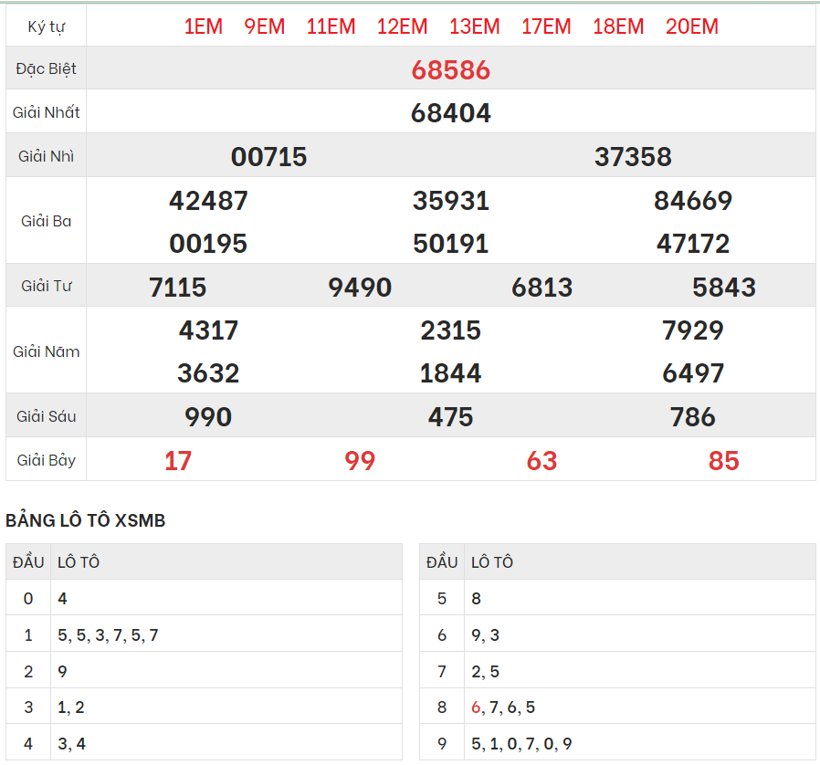 Chi tiết bảng kết quả XSMB hôm qua 13/1/2024