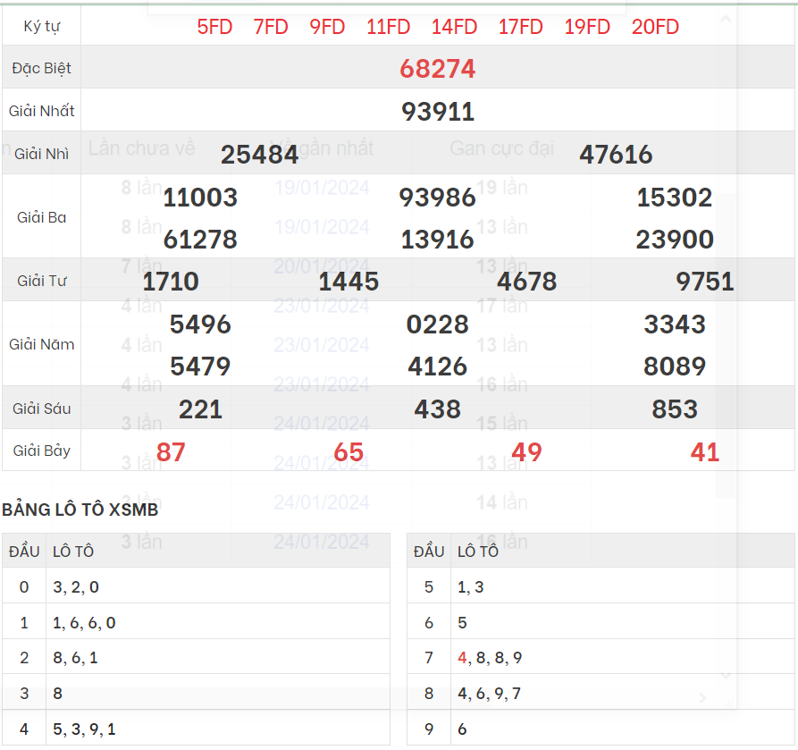 Chi tiết bảng kết quả XSMB hôm qua 28/1/2024