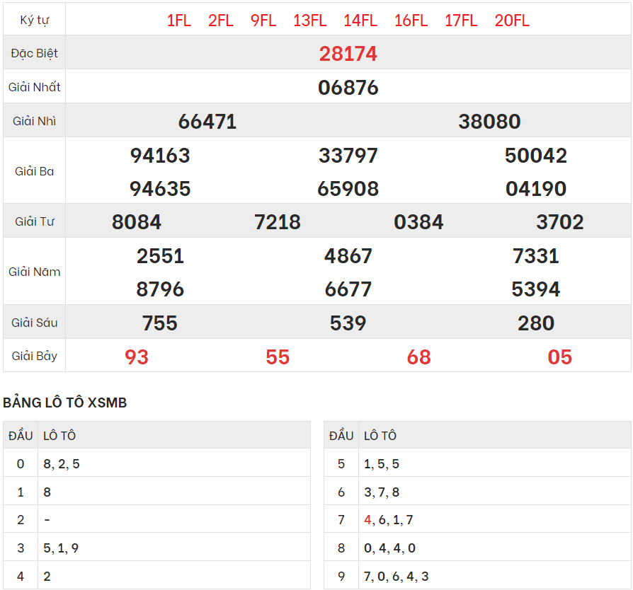 Chi tiết bảng kết quả XSMB hôm qua 2/2/2024