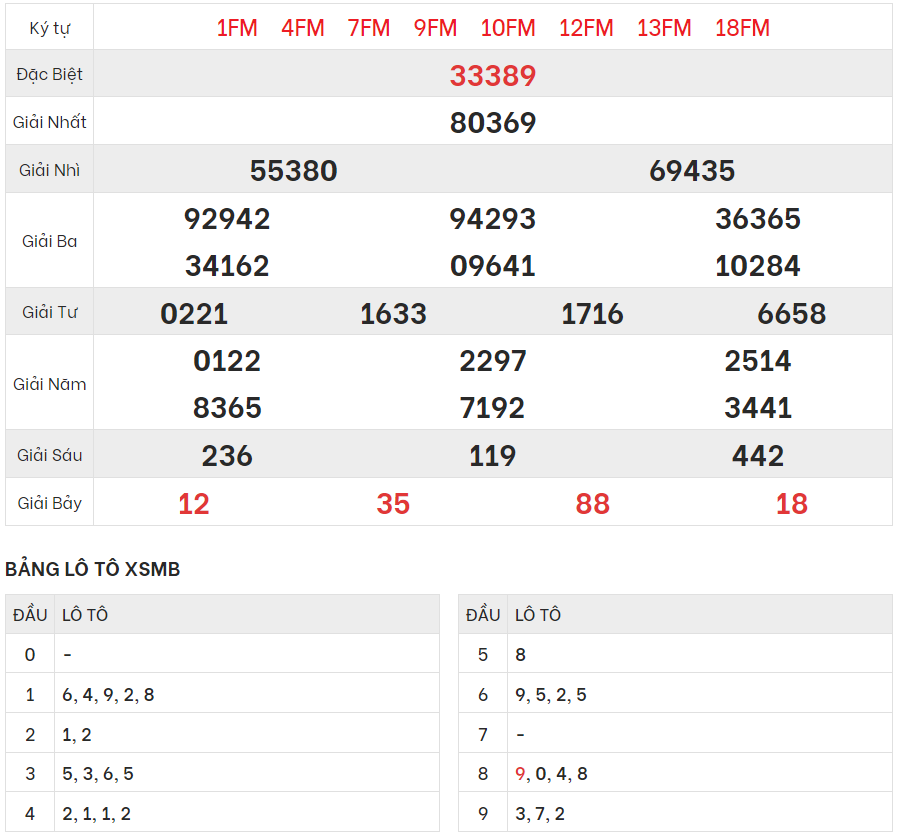 Chi tiết bảng kết quả XSMB hôm qua 3/2/2024