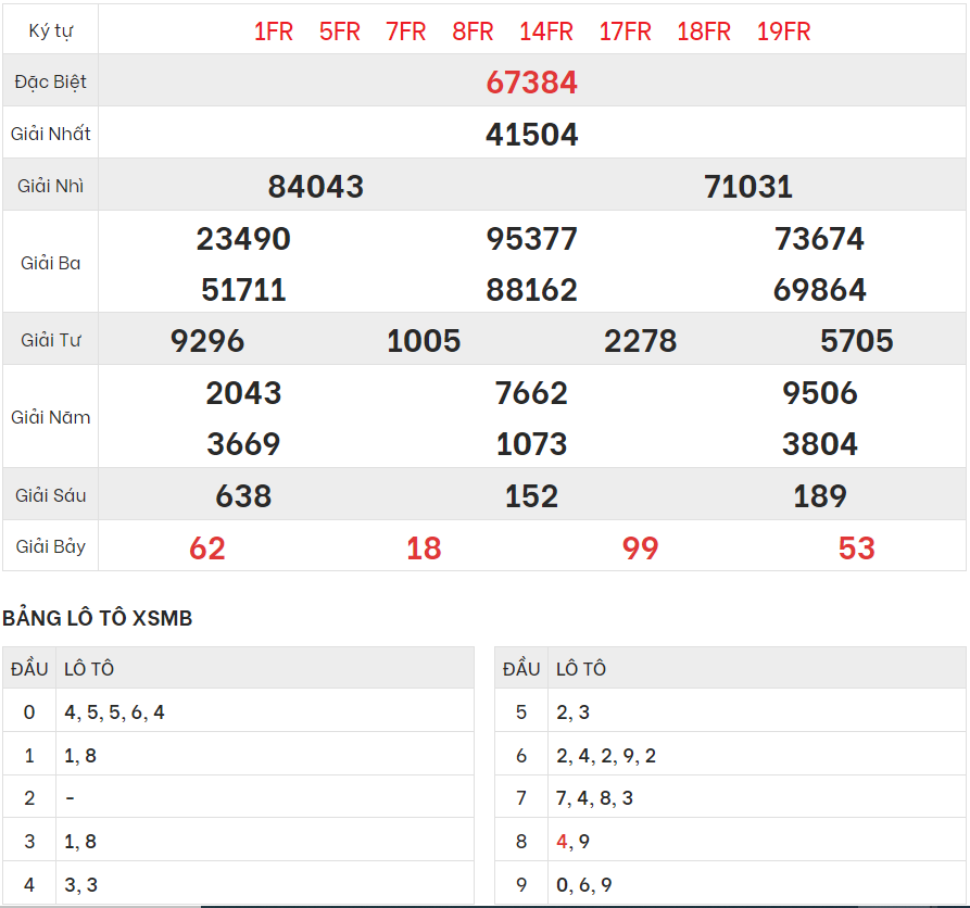 Chi tiết bảng kết quả XSMB hôm qua 7/2/2024