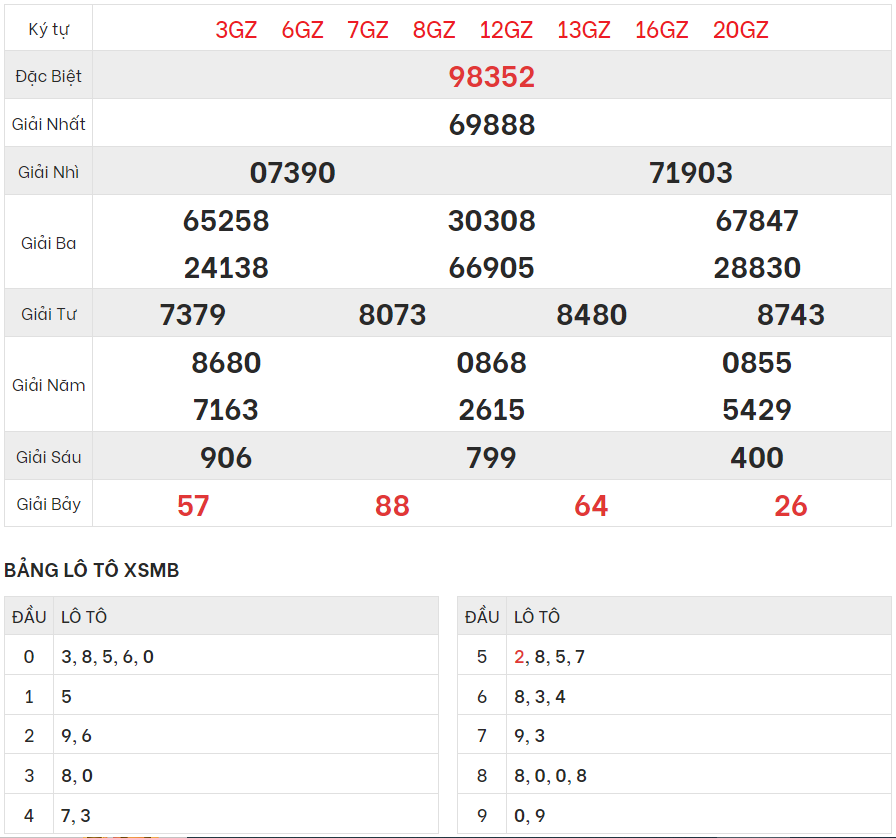 Chi tiết bảng kết quả XSMB hôm qua 10/3/2024