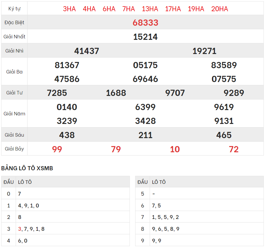 Chi tiết bảng kết quả XSMB hôm qua 11/3/2024