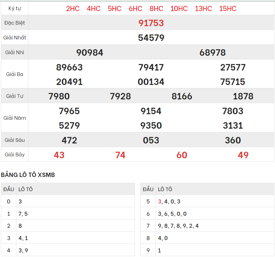 Chi tiết bảng kết quả XSMB hôm qua 13/3/2024