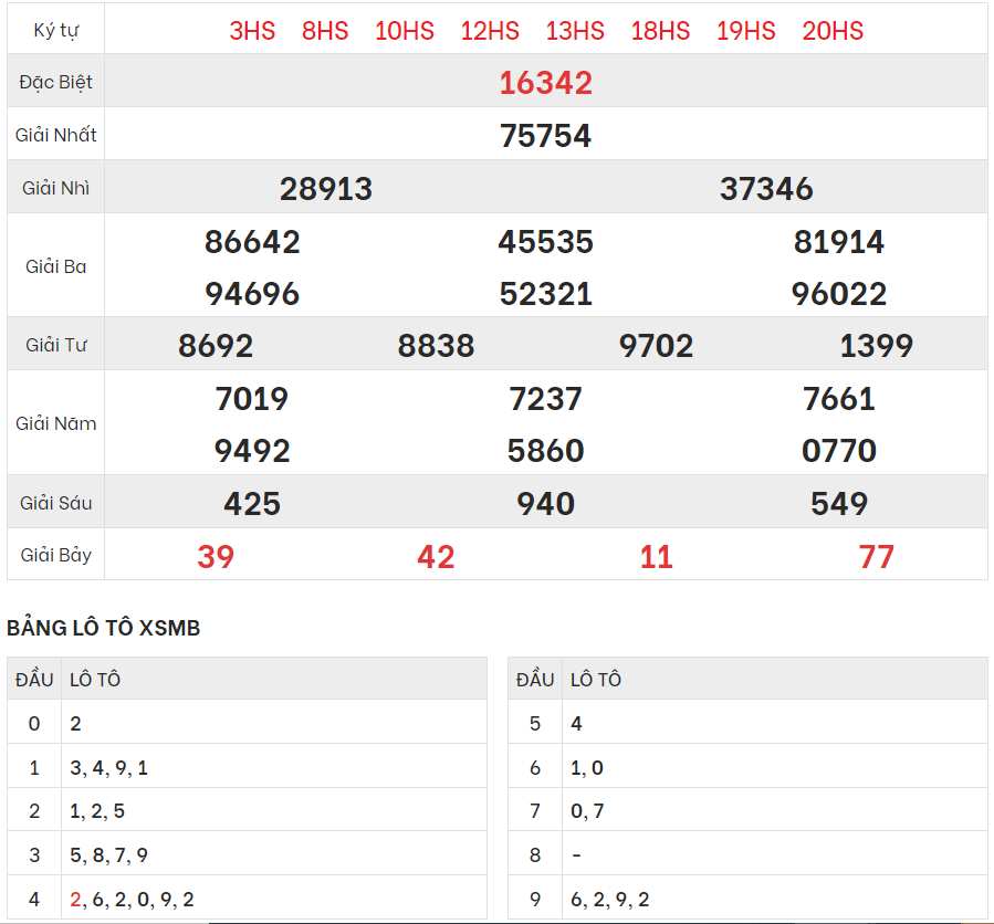 Chi tiết bảng kết quả XSMB hôm qua 25/3/2024
