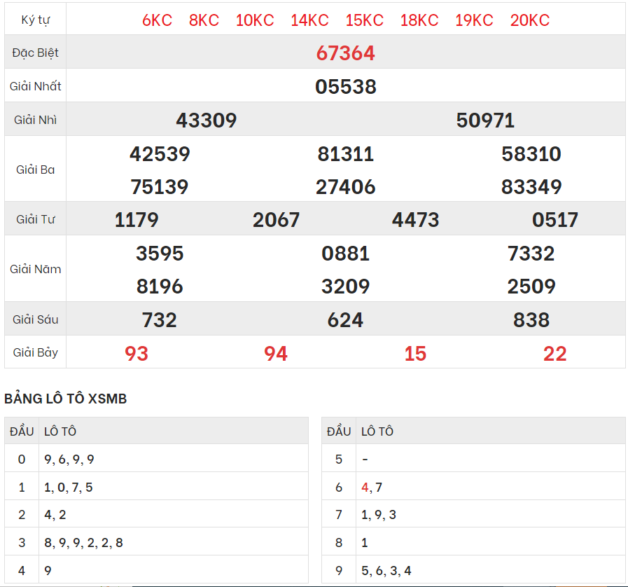 Chi tiết bảng kết quả XSMB hôm qua 3/4/2024