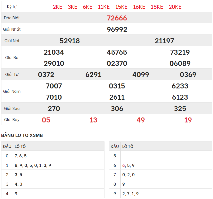 Xem lại kết quả xổ số Miền bắc ngày 5/4/2024