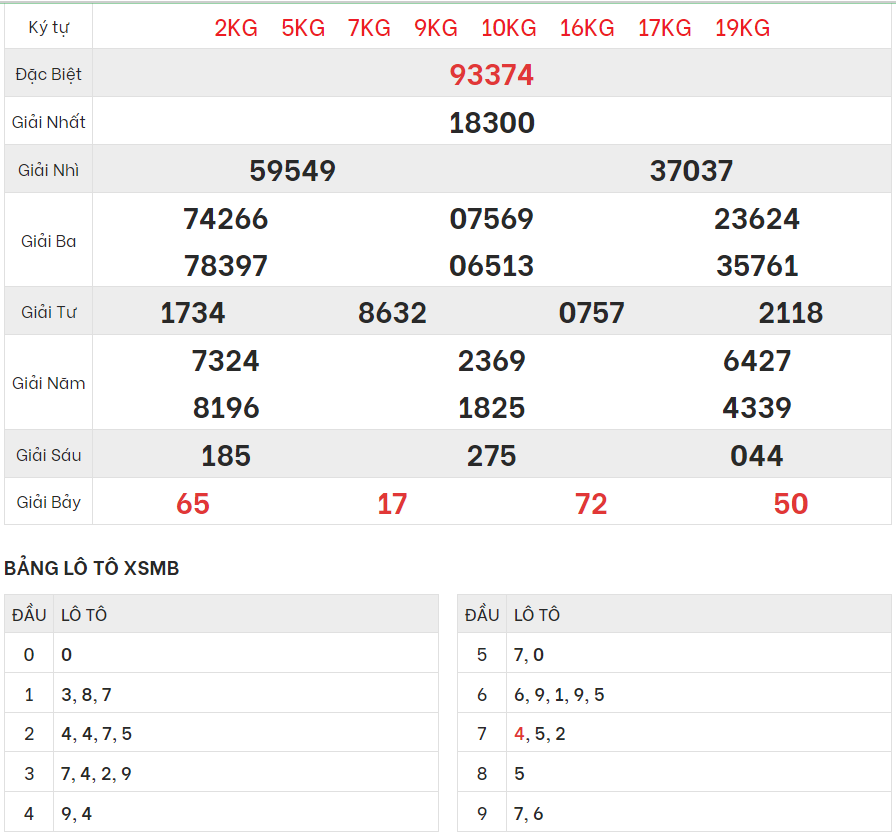 Chi tiết bảng kết quả XSMB hôm qua 7/4/2024