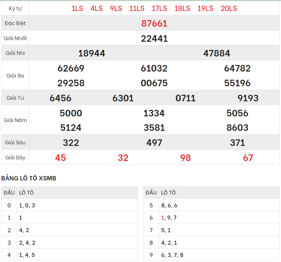 Chi tiết bảng kết quả XSMB hôm qua 6/5/2024