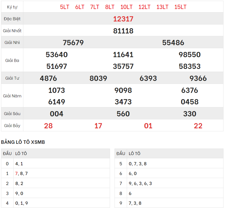 Chi tiết bảng kết quả XSMB hôm qua 7/5/2024