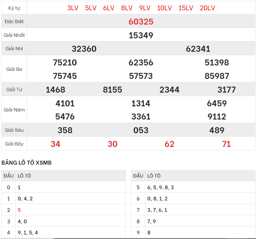 Chi tiết bảng kết quả XSMB hôm qua 9/5/2024