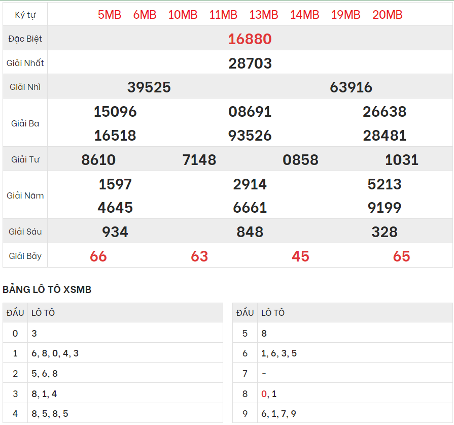 Chi tiết bảng kết quả XSMB hôm qua 14/5/2024