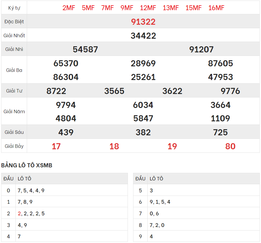 Chi tiết bảng kết quả XSMB hôm qua 18/5/2024