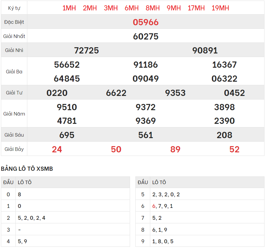 Chi tiết bảng kết quả XSMB hôm qua 20/5/2024