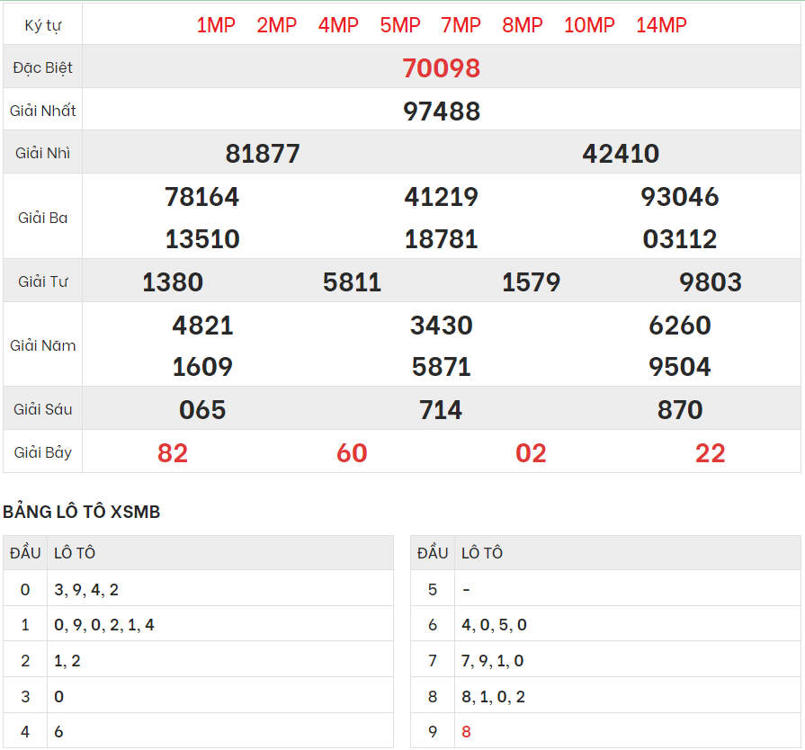 Chi tiết bảng kết quả XSMB hôm qua 24/5/2024
