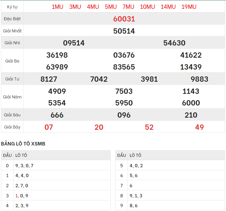Chi tiết bảng kết quả XSMB hôm qua 29/5/2024