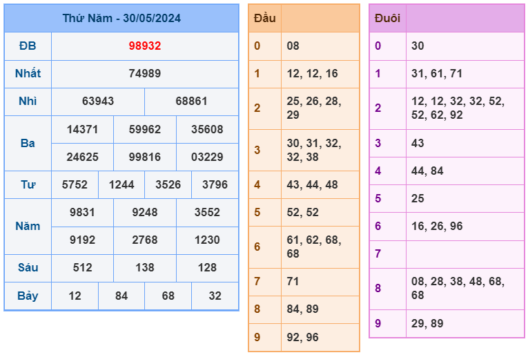 Xem lại kết quả xổ số Miền bắc ngày 30/5/2024