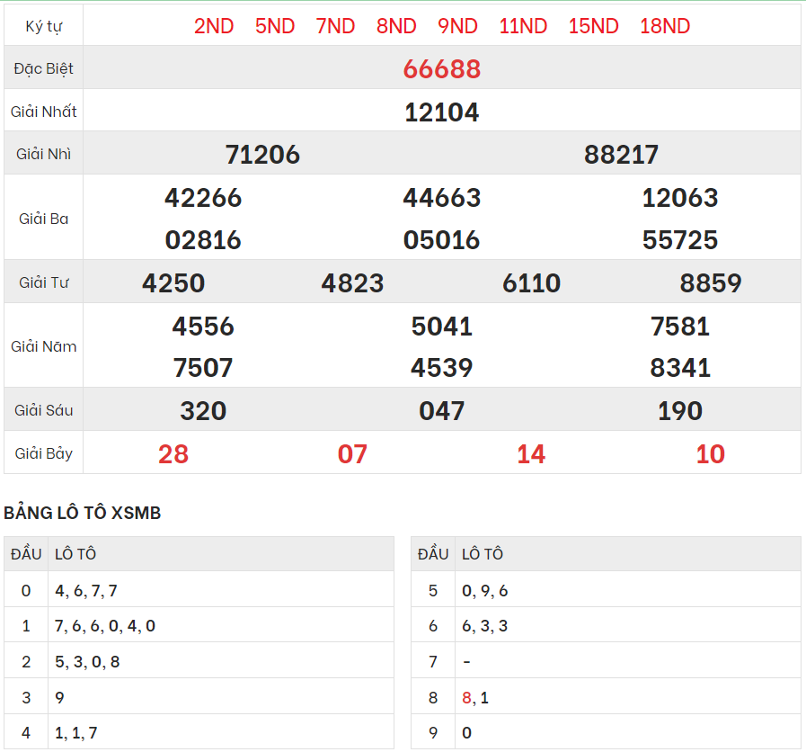 Chi tiết bảng kết quả XSMB hôm qua 6/6/2024