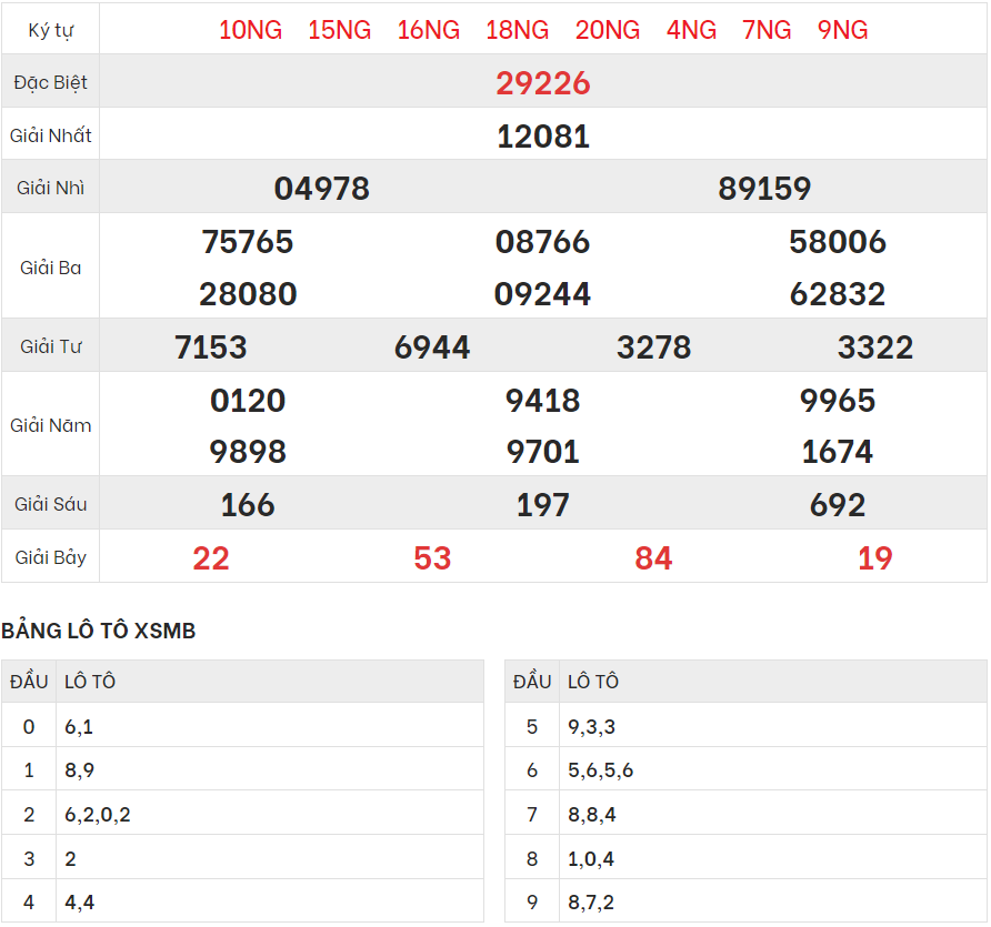 Chi tiết bảng kết quả XSMB hôm qua 9/6/2024