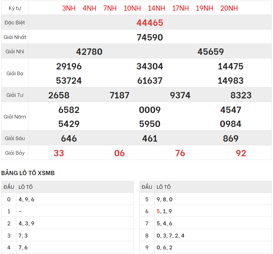 Chi tiết bảng kết quả XSMB hôm qua 10/6/2024