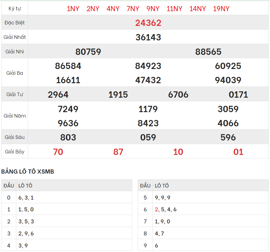 Chi tiết bảng kết quả XSMB hôm qua 22/6/2024
