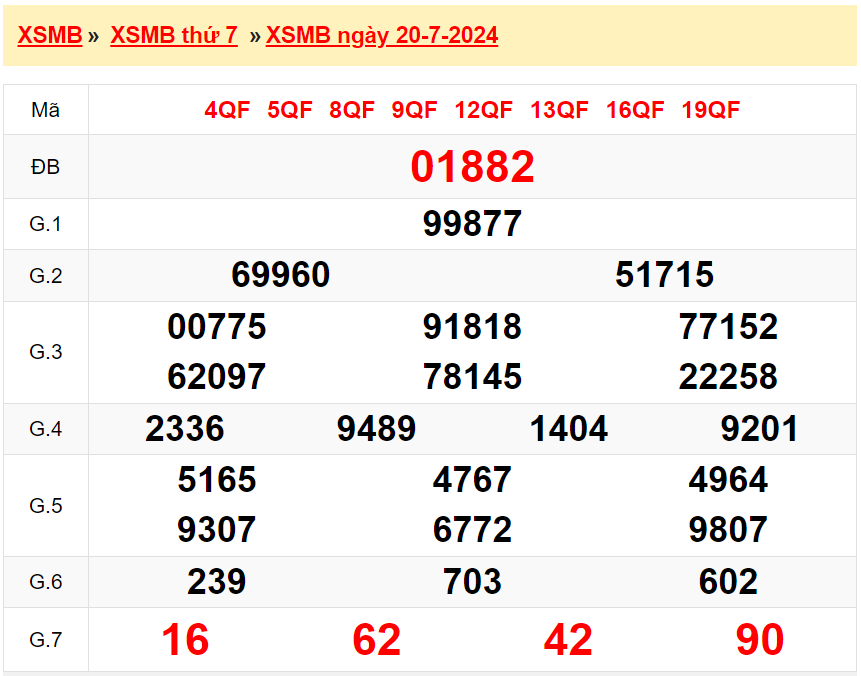 Chi tiết bảng kết quả XSMB hôm qua 20/7/2024