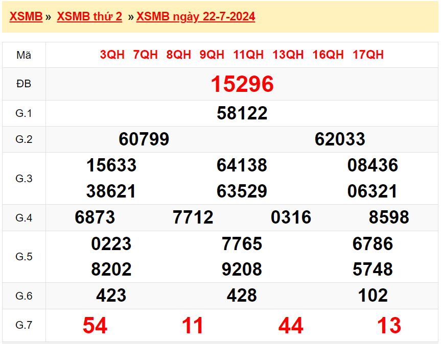 Xem lại kết quả xổ số Miền bắc ngày 22/7/2024