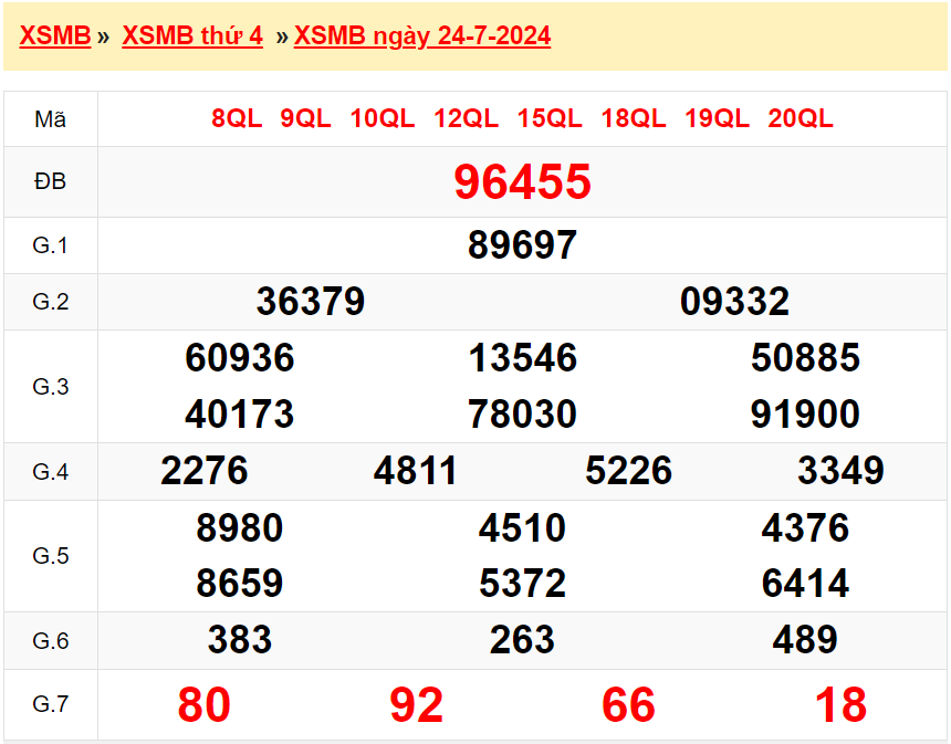 Xem lại kết quả xổ số Miền bắc ngày 24/7/2024