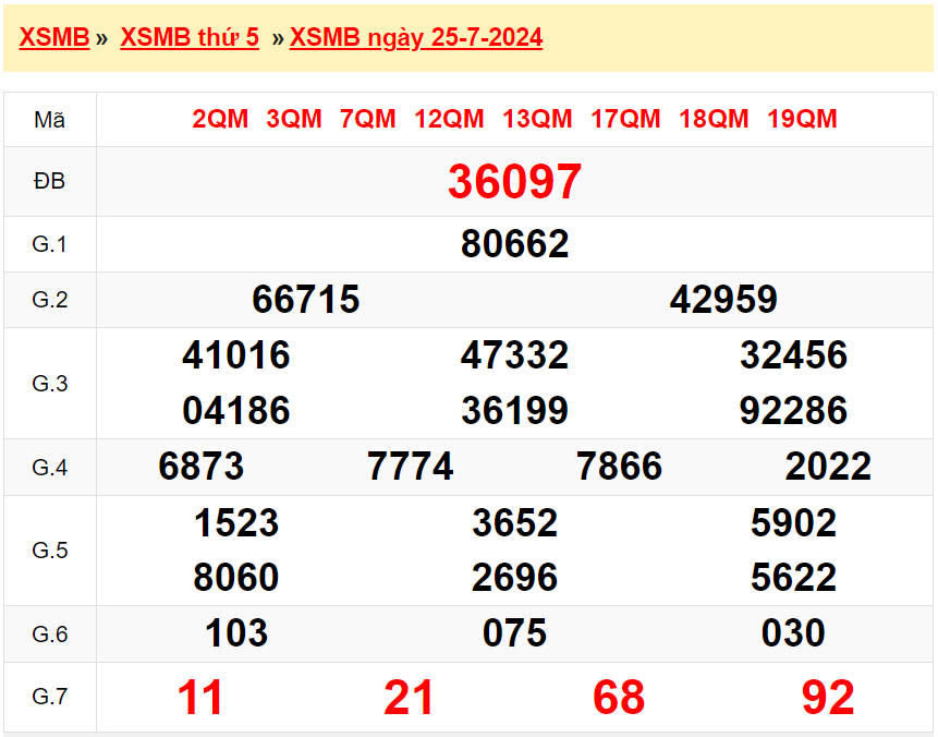 Chi tiết bảng kết quả XSMB hôm qua 25/7/2024