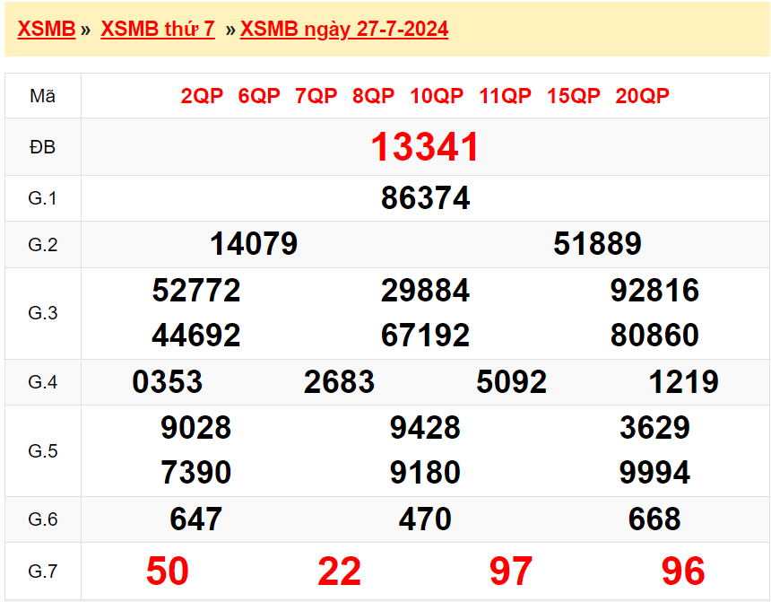 Chi tiết bảng kết quả XSMB hôm qua 27/7/2024