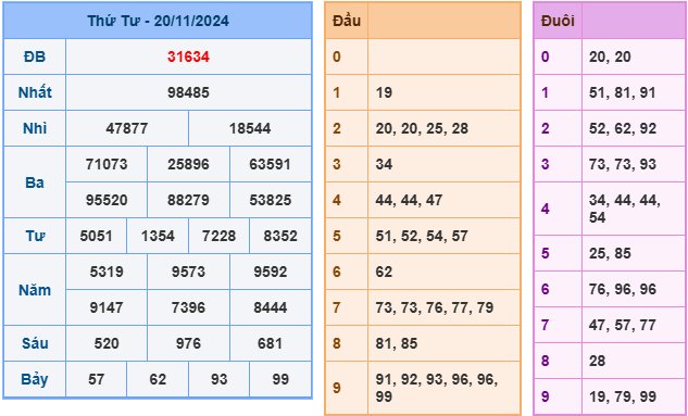 Xem lại kết quả XSMB ngày hôm qua 20/11/2024