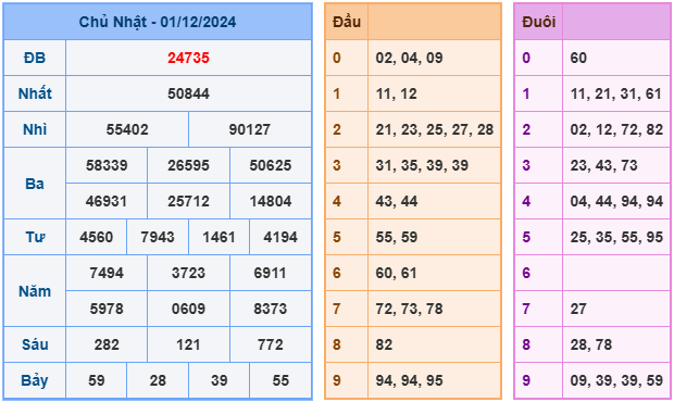 Kết quả XSMB chi tiết ngày 1/12/2024