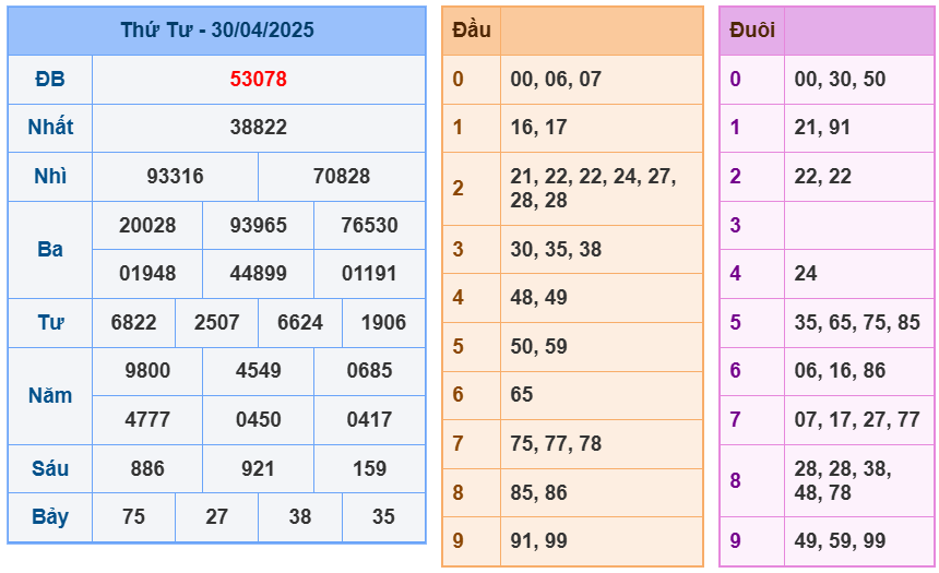 Kết quả XSMB chi tiết ngày 30/4/2025