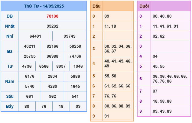 Kết quả XSMB chi tiết ngày 14/5/2025
