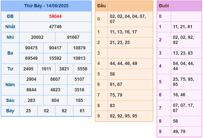 Xem lại kết quả XSMB ngày hôm qua 14/6/2025