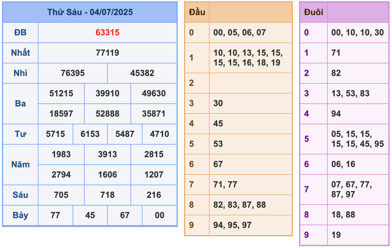 Kết quả XSMB chi tiết ngày 4/7/2025