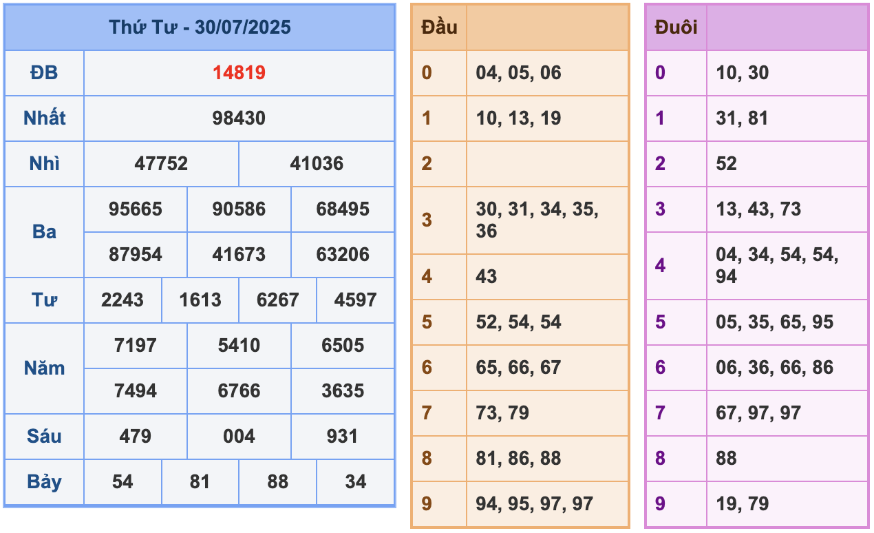 Xem lại kết quả XSMB ngày hôm qua 30/7/2025